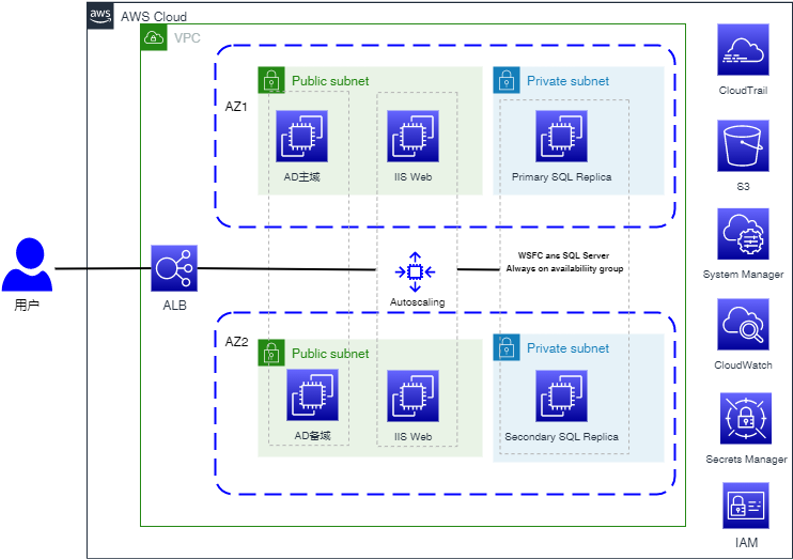 AWS 服务交付计划-汉为软件